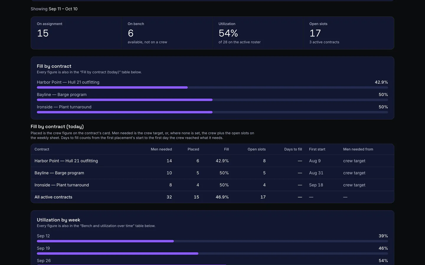 Crews and fill report: on assignment, bench, utilization and open slots, a fill bar for each active contract, and a table of men needed, placed and open slots per contract.